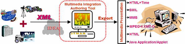 3TMAN Authoring Scheme